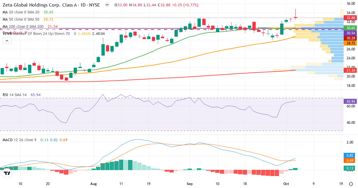 Technical analysis of Zeta Global (ZETA.US) – RSI 66, MACD positive (bullish), daily candlestick chart October 2026