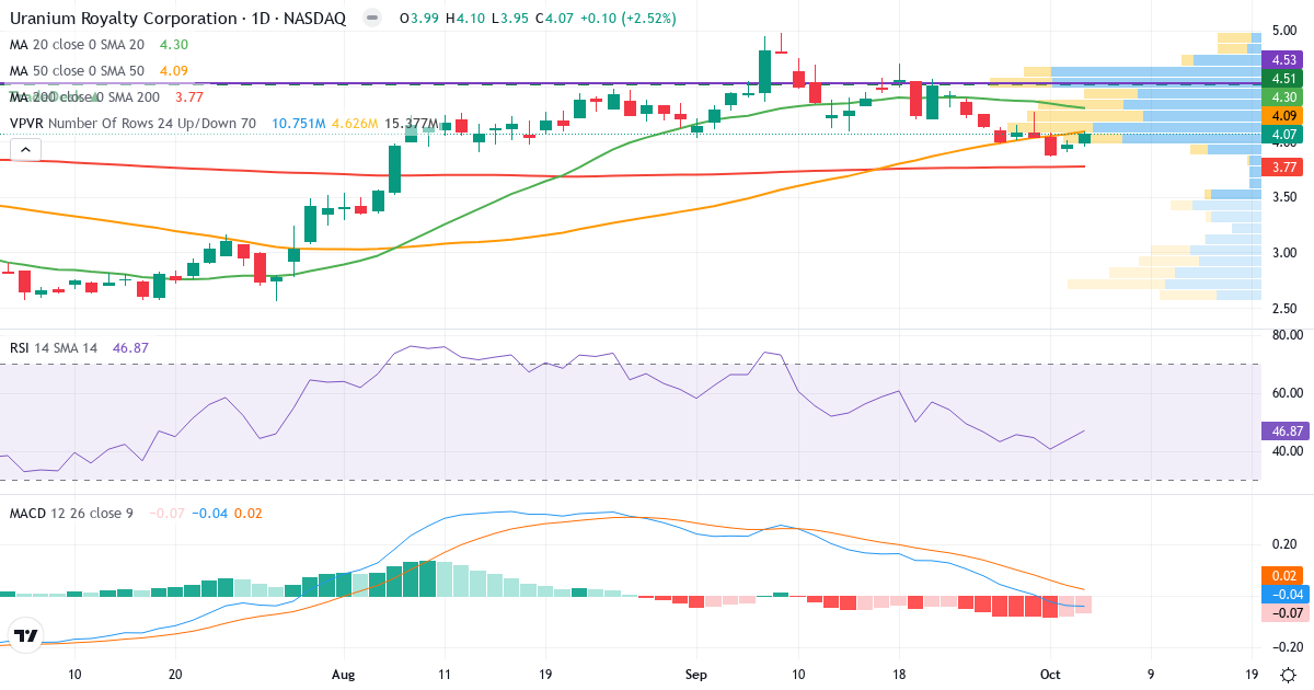 Uranium Royalty – Short-term technical analysis (3 months) with candlesticks, RSI, MACD and volume profile Technical analysis of Uranium Royalty (UROY.US) – RSI 52, MACD negative (bearish), daily candlestick chart October 2026