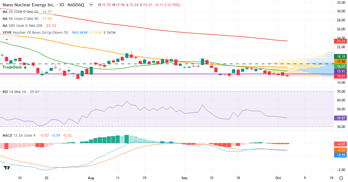 Technical analysis of Nano Nuclear Energy (NNE.US) – RSI 48, MACD negative (bearish), daily candlestick chart October 2026