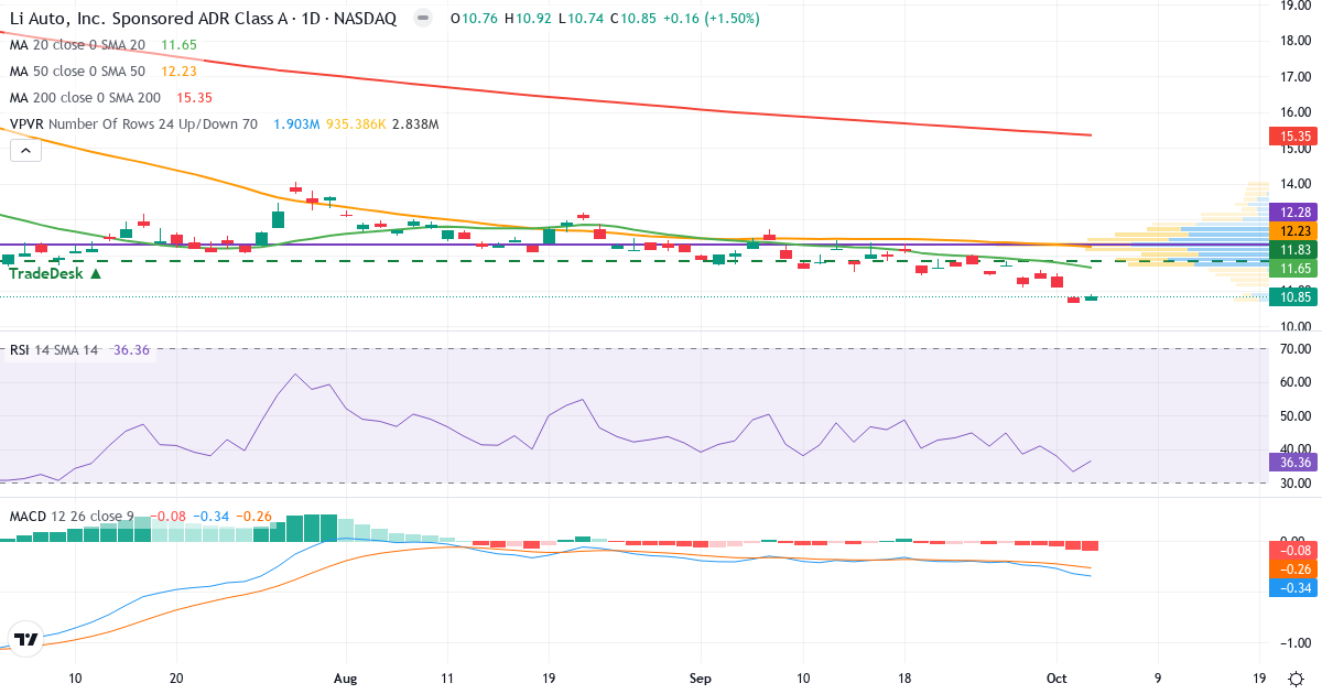 Technical analysis of Li Auto (LI.US) – RSI 37, MACD negative (bearish), daily candlestick chart October 2026