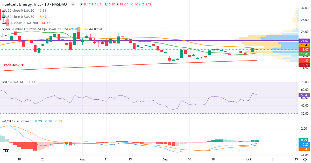 Technical analysis of FuelCell Energy (FCEL.US) – RSI 63, MACD positive (bullish), daily candlestick chart October 2026