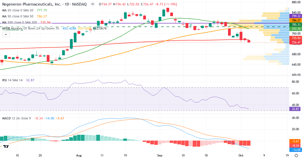 Technical analysis of Regeneron Pharmaceuticals (REGN.US) – RSI 38, MACD negative (bearish), daily candlestick chart October 2026