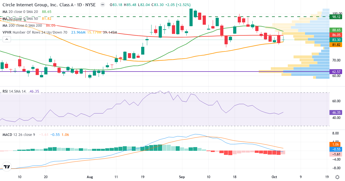 Technical analysis of Circle Internet (CRCL.US) – RSI 47, MACD negative (bearish), daily candlestick chart October 2026