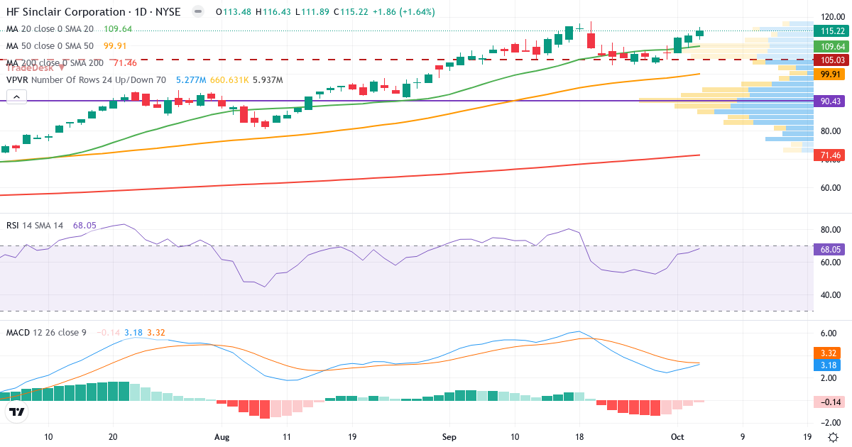 Teknisk analyse af HF Sinclair (DINO.US) – RSI 68, MACD positiv (bullish), daglig candlestick-graf oktober 2026