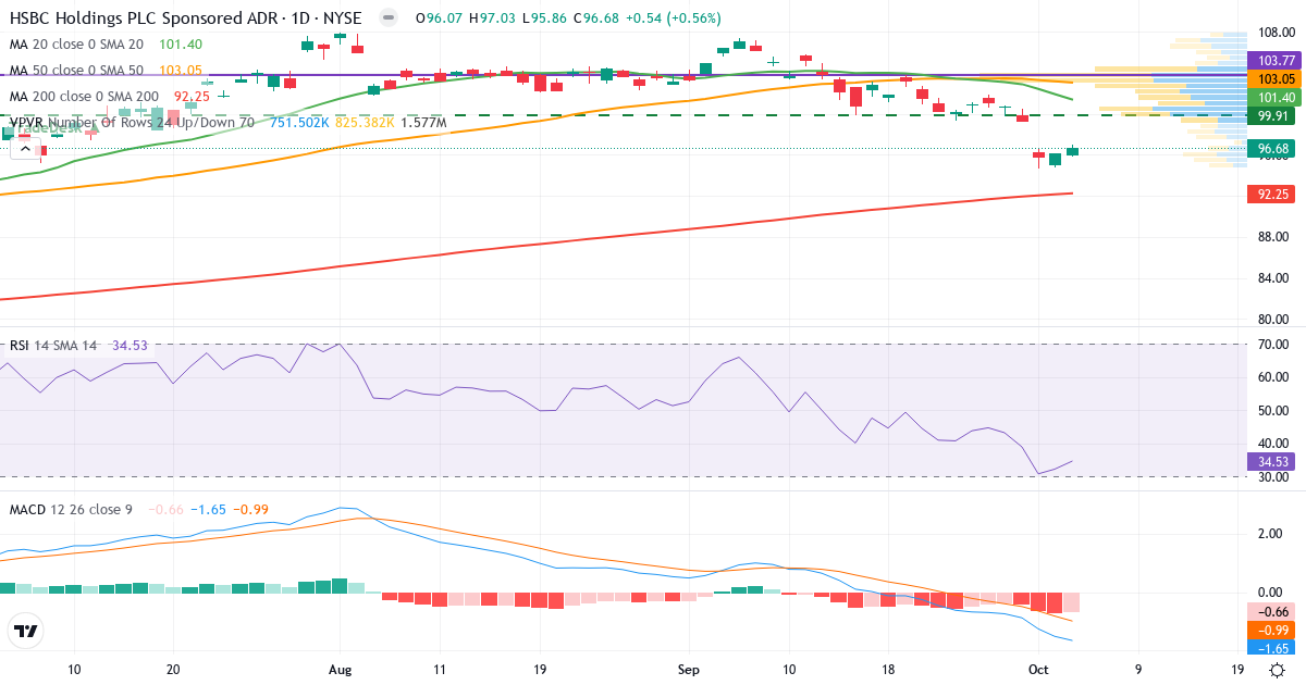 Technical analysis of HSBC (HSBC.US) – RSI 39, MACD negative (bearish), daily candlestick chart October 2026