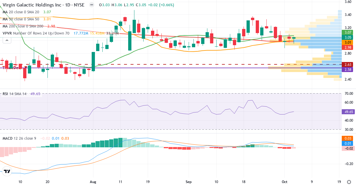 Technical analysis of Virgin Galactic (SPCE.US) – RSI 51, MACD positive (bullish), daily candlestick chart October 2026