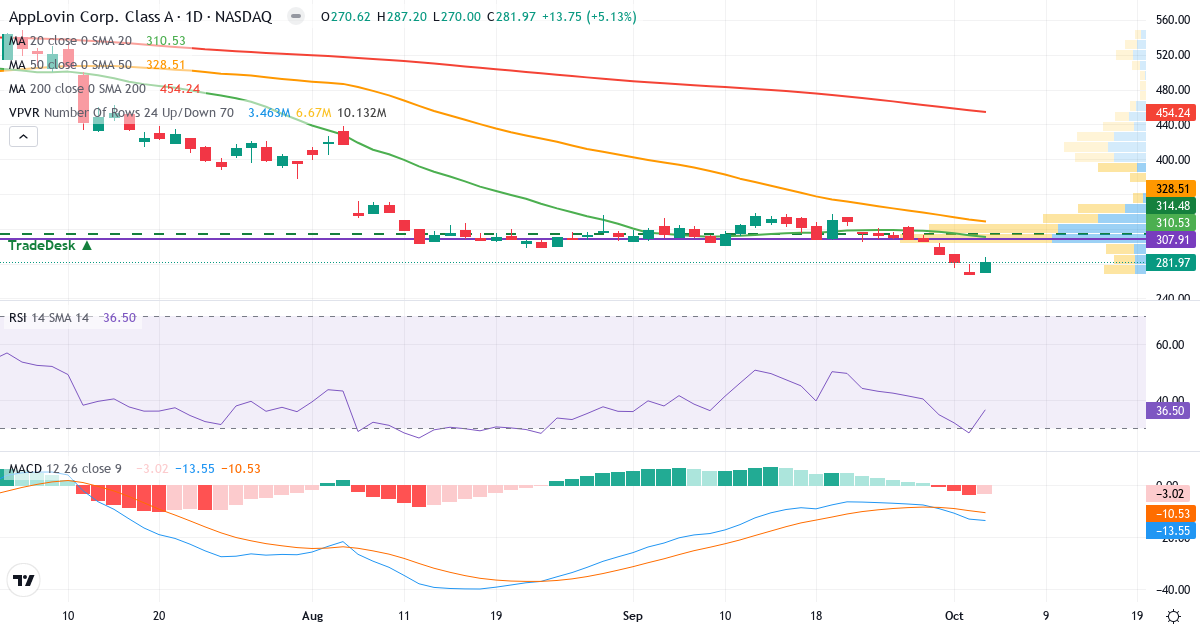 Technical analysis of AppLovin (APP.US) – RSI 35, MACD negative (bearish), daily candlestick chart October 2026