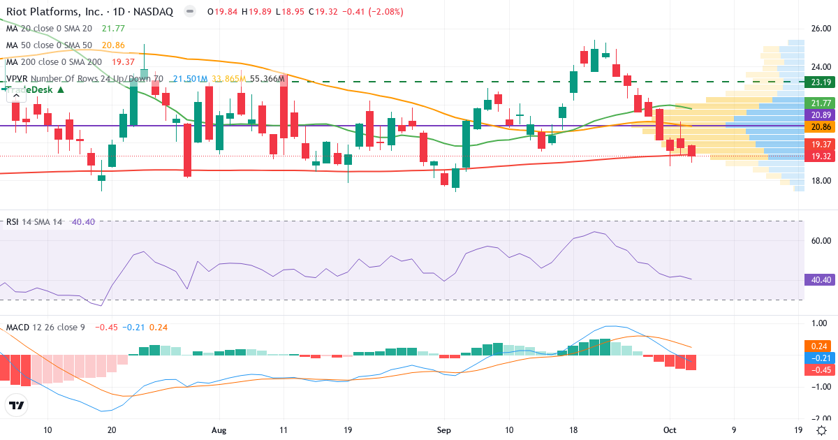 Technical analysis of Riot Platforms (RIOT.US) – RSI 39, MACD negative (bearish), daily candlestick chart October 2026