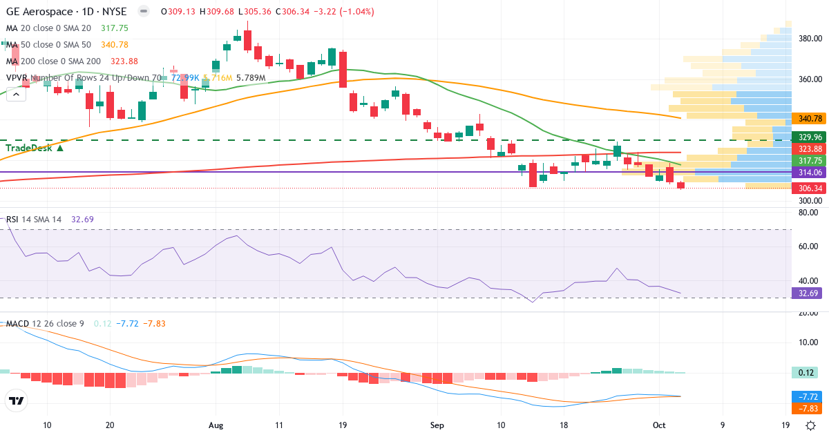 Technical analysis of GE Aerospace (GE.US) – RSI 37, MACD negative (bearish), daily candlestick chart October 2026