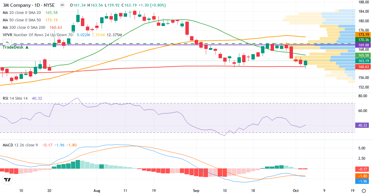 Technical analysis of 3M (MMM.US) – RSI 42, MACD negative (bearish), daily candlestick chart October 2026