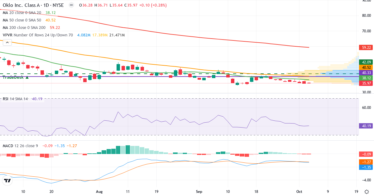 Technical analysis of Oklo (OKLO.US) – RSI 49, MACD negative (bearish), daily candlestick chart October 2026