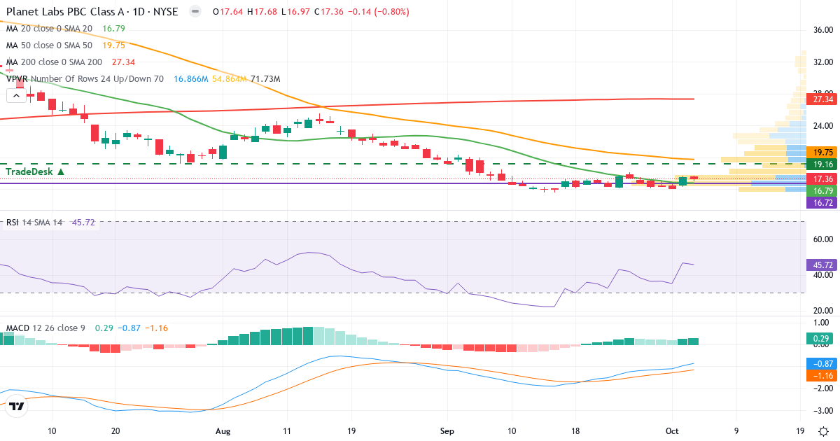 Technical analysis of Planet Labs (PL.US) – RSI 54, MACD negative (bearish), daily candlestick chart October 2026