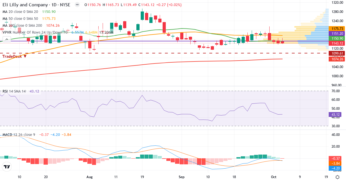 Technical analysis of Eli Lilly (LLY.US) – RSI 48, MACD negative (bearish), daily candlestick chart October 2026