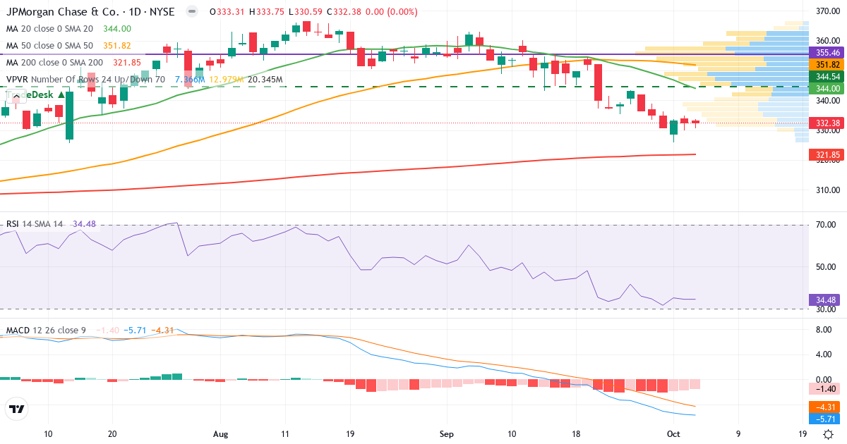 Technical analysis of JPMorgan Chase (JPM.US) – RSI 34, MACD negative (bearish), daily candlestick chart October 2026