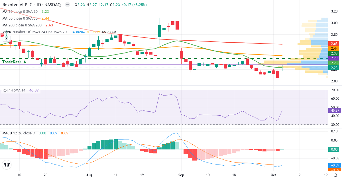 Technical analysis of Rezolve AI (RZLV.US) – RSI 42, MACD negative (bearish), daily candlestick chart October 2026