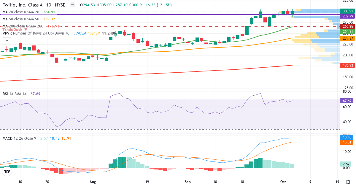 Technical analysis of Twilio (TWLO.US) – RSI 56, MACD positive (bullish), daily candlestick chart October 2026