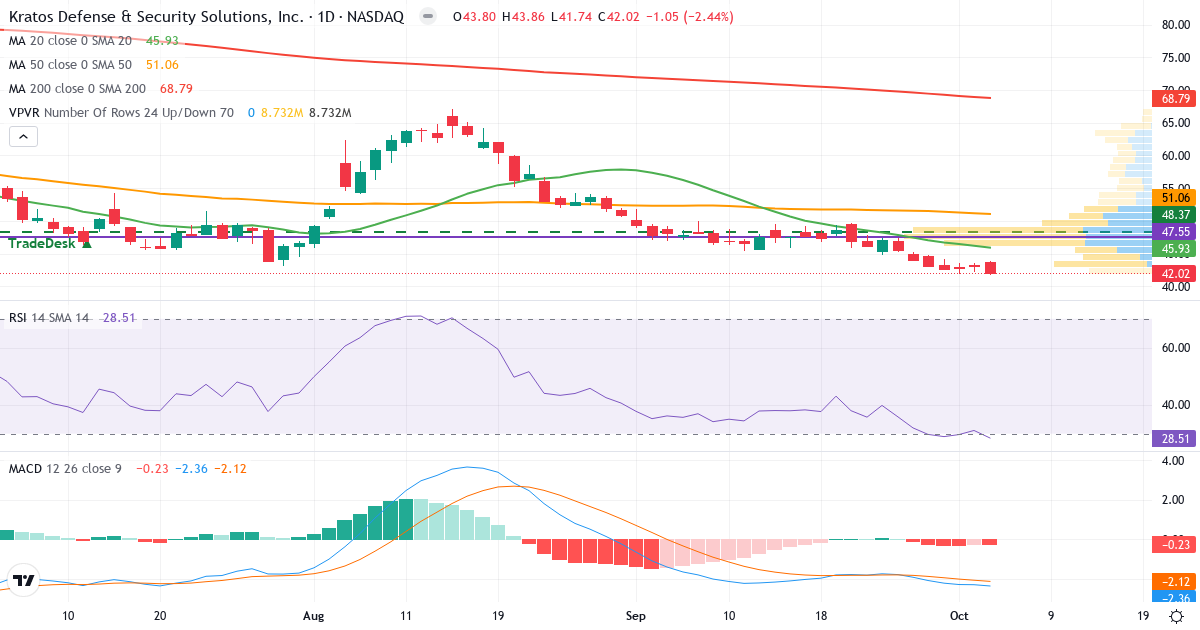 Technical analysis of Kratos Defense & Security Solutions (KTOS.US) – RSI 38, MACD negative (bearish), daily candlestick chart October 2026