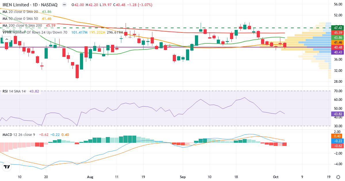 Technical analysis of IREN (IREN.US) – RSI 46, MACD negative (bearish), daily candlestick chart October 2026