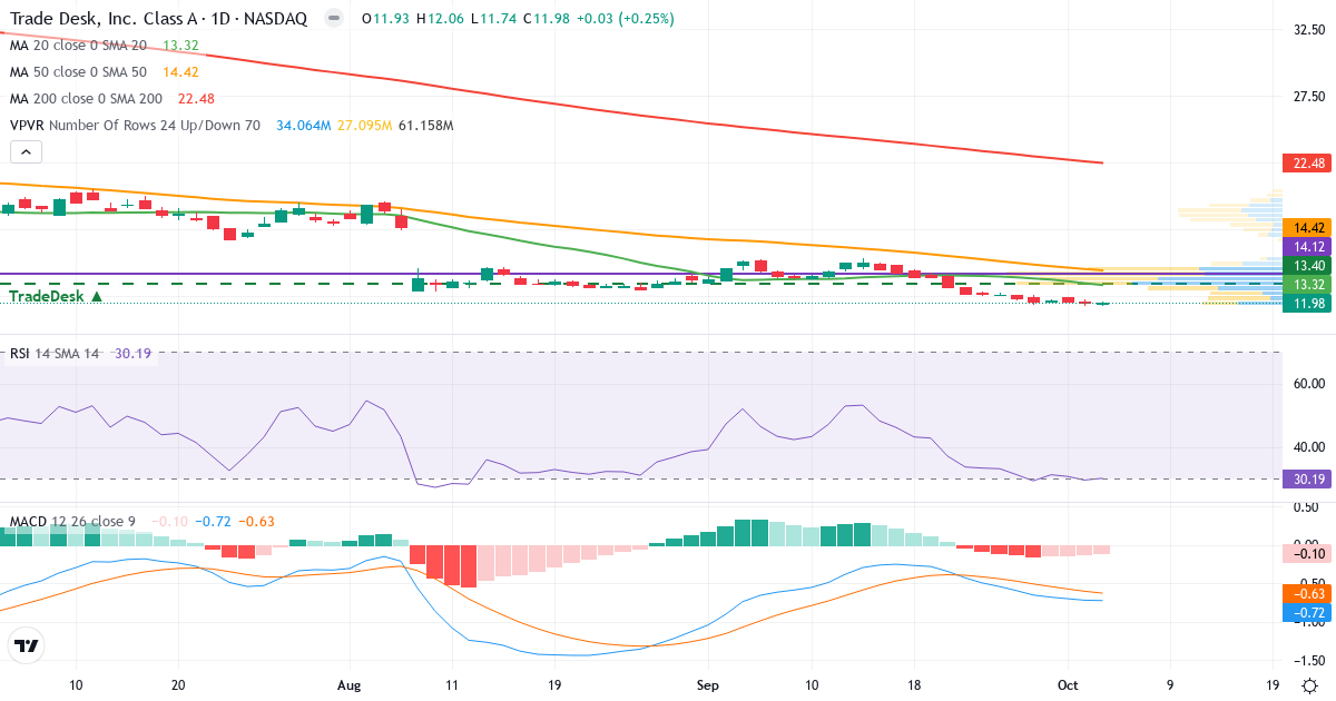 Technical analysis of Trade Desk (TTD.US) – RSI 30, MACD negative (bearish), daily candlestick chart October 2026