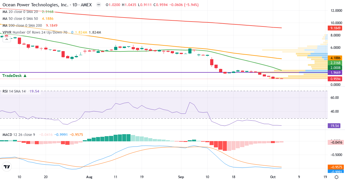 Technical analysis of Ocean Power Technologies (OPTT.US) – RSI 22, MACD negative (bearish), daily candlestick chart October 2026