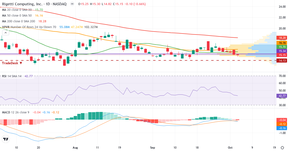 Technical analysis of Rigetti Computing (RGTI.US) – RSI 43, MACD negative (bearish), daily candlestick chart October 2026