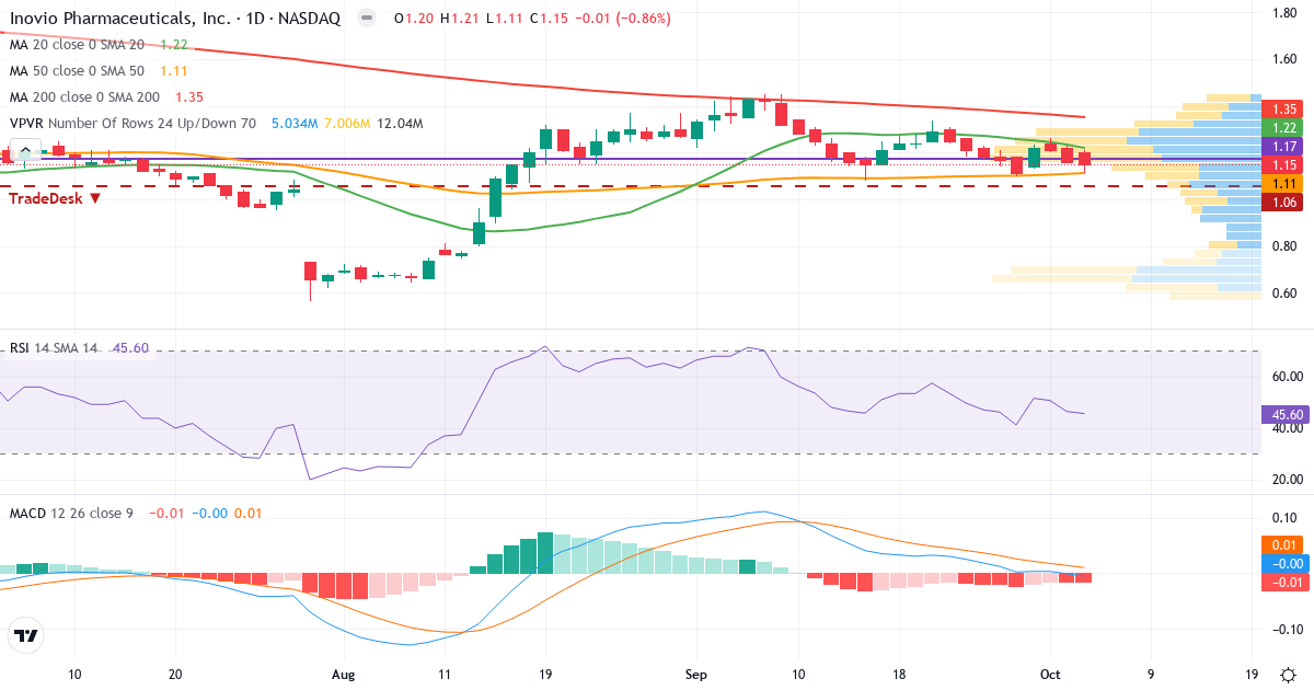 Technical analysis of Inovio Pharmaceuticals (INO.US) – RSI 44, MACD negative (bearish), daily candlestick chart October 2026