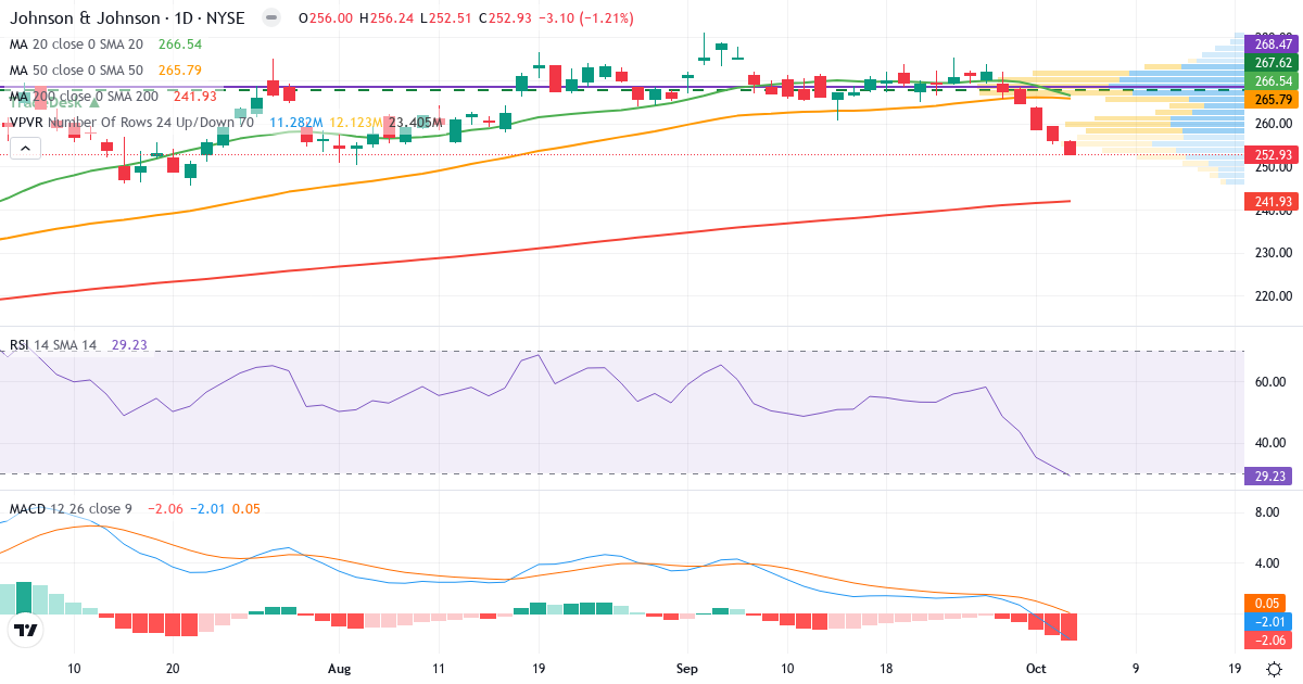 Technical analysis of Johnson & Johnson (JNJ.US) – RSI 34, MACD negative (bearish), daily candlestick chart October 2026