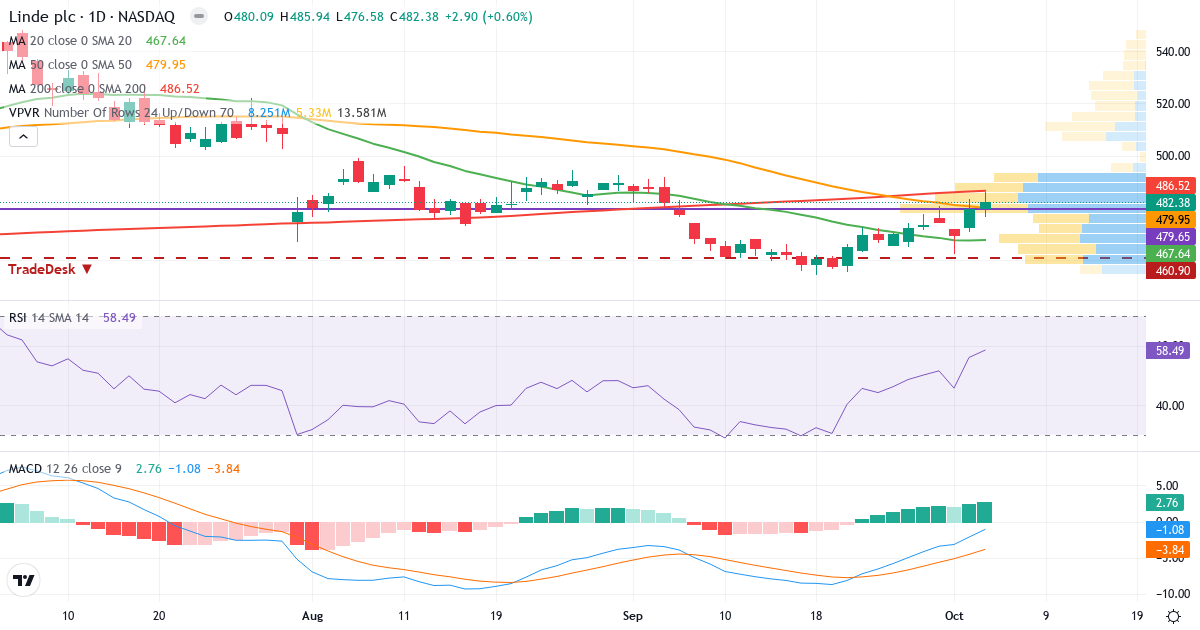Technical analysis of Linde (LIN.US) – RSI 64, MACD positive (bullish), daily candlestick chart October 2026
