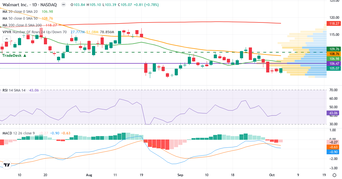 Technical analysis of Walmart (WMT.US) – RSI 50, MACD negative (bearish), daily candlestick chart October 2026