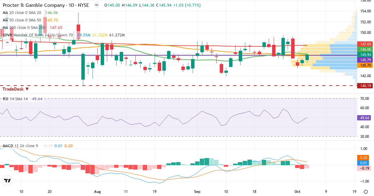 Technical analysis of Procter & Gamble (PG.US) – RSI 56, MACD positive (bullish), daily candlestick chart October 2026