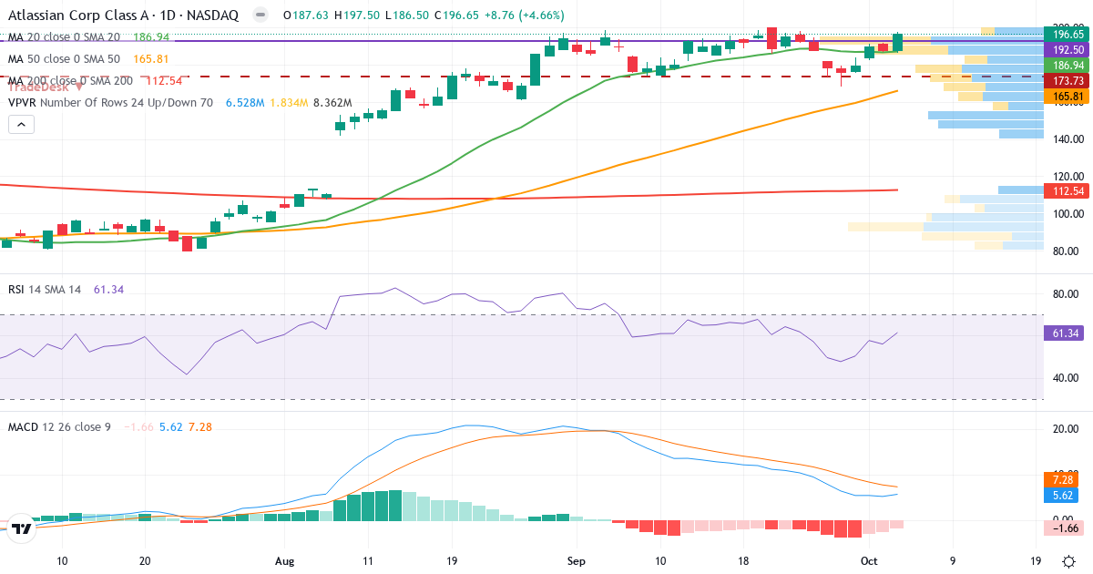 Technical analysis of Atlassian (TEAM.US) – RSI 59, MACD positive (bullish), daily candlestick chart October 2026