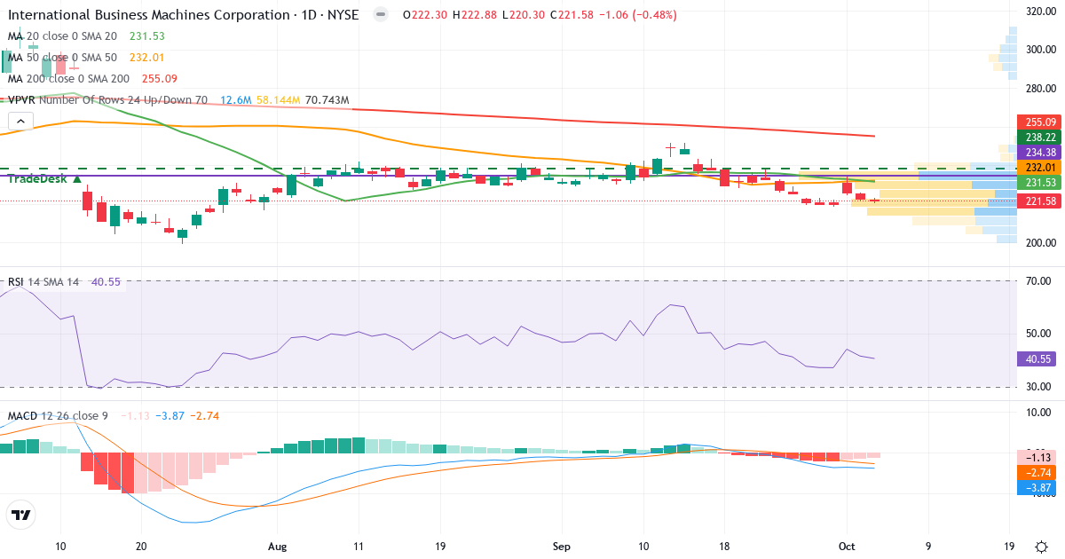 Technical analysis of International Business Machines (IBM.US) – RSI 40, MACD negative (bearish), daily candlestick chart October 2026