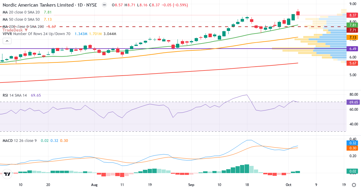 Technical analysis of Nordic American Tankers (NAT.US) – RSI 66, MACD positive (bullish), daily candlestick chart October 2026