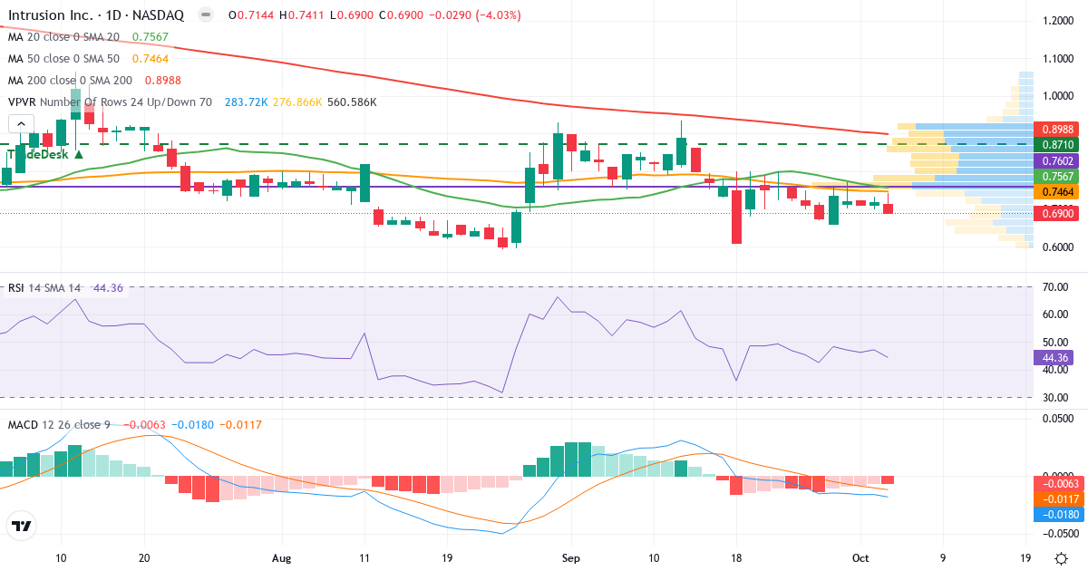 Technical analysis of Intrusion (INTZ.US) – RSI 47, MACD negative (bearish), daily candlestick chart October 2026