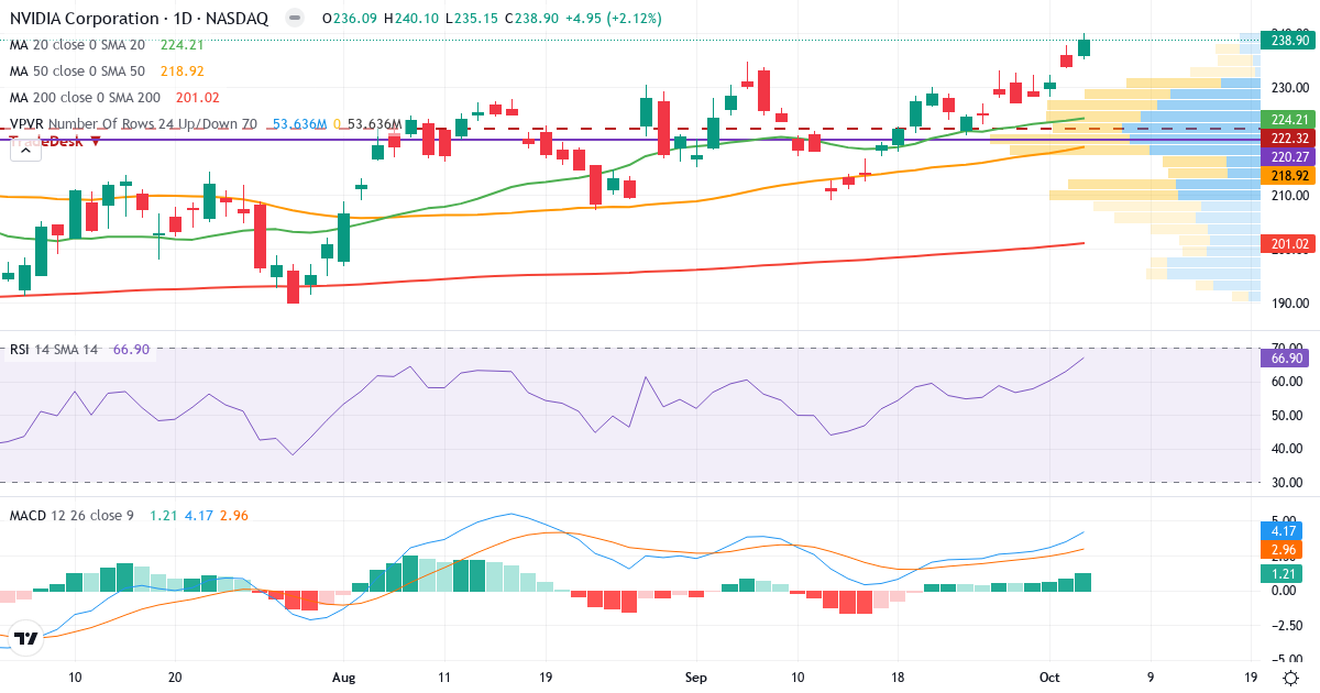 Technical analysis of NVIDIA (NVDA.US) – RSI 67, MACD positive (bullish), daily candlestick chart October 2026