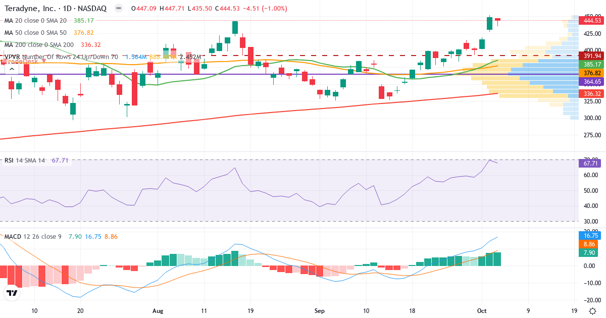 Technical analysis of Teradyne (TER.US) – RSI 62, MACD positive (bullish), daily candlestick chart October 2026