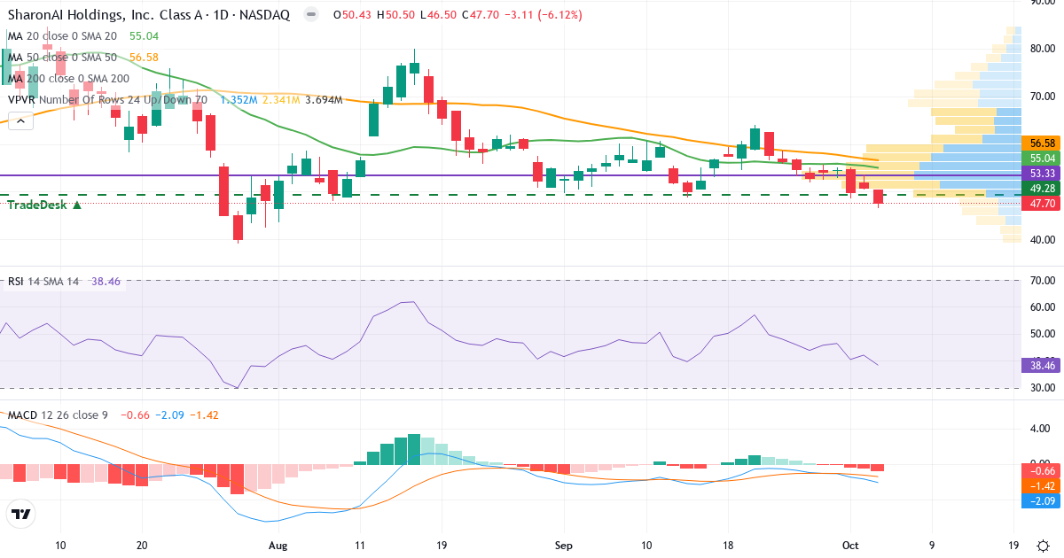 SharonAI – Short-term technical analysis (3 months) with candlesticks, RSI, MACD and volume profile Technical analysis of SharonAI (SHAZ.US) – RSI 39, MACD negative (bearish), daily candlestick chart October 2026