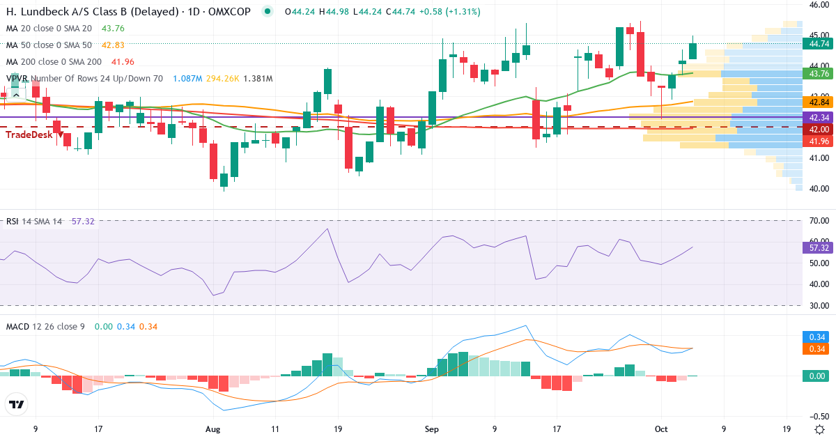 Teknisk analyse af H Lundbeck (HLUN-B.CO) – RSI 58, MACD positiv (bullish), daglig candlestick-graf oktober 2026