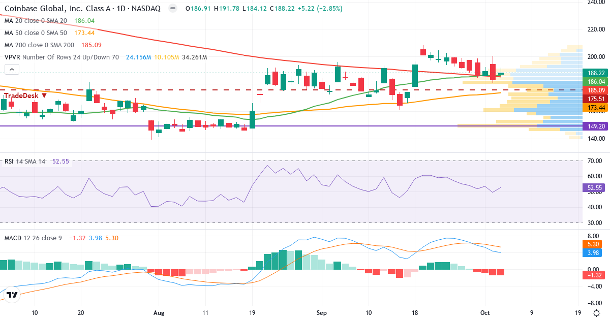 Technical analysis of Coinbase Global (COIN.US) – RSI 51, MACD positive (bullish), daily candlestick chart October 2026