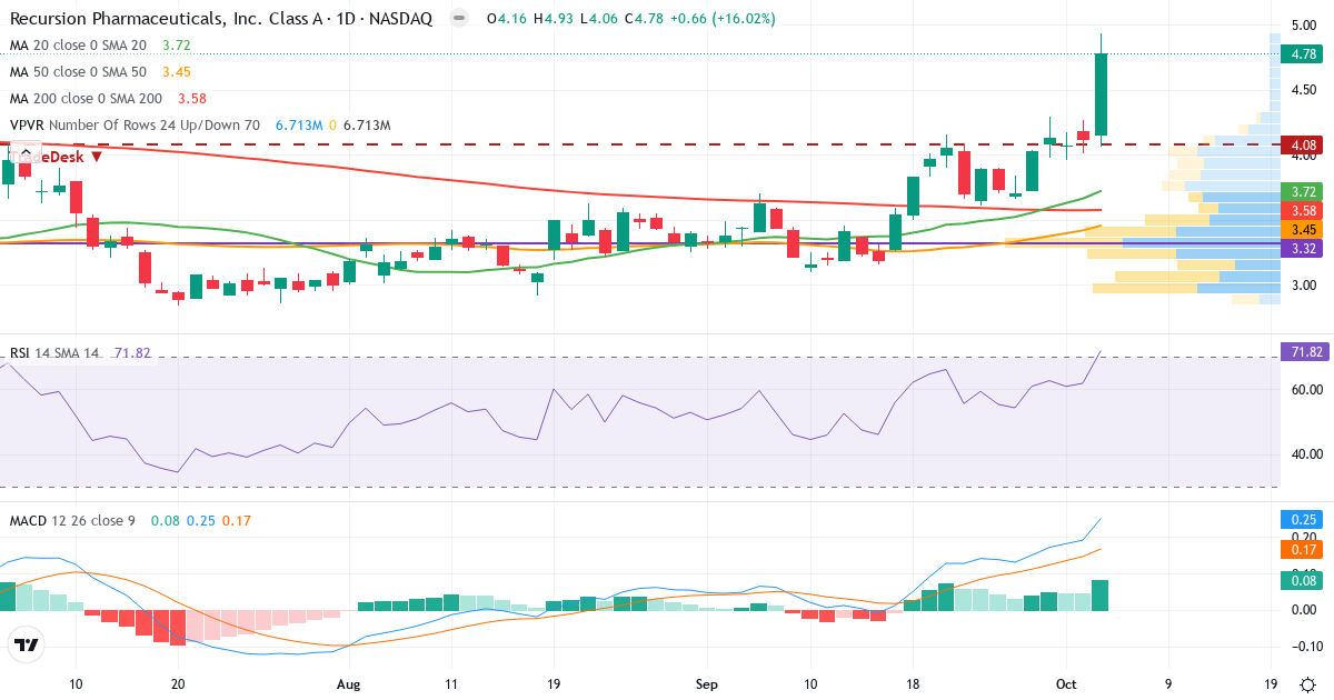 Technical analysis of Recursion Pharmaceuticals (RXRX.US) – RSI 68, MACD positive (bullish), daily candlestick chart October 2026