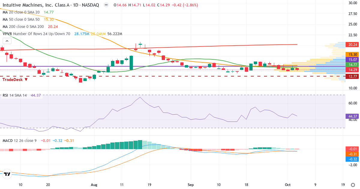 Technical analysis of Intuitive Machines (LUNR.US) – RSI 50, MACD negative (bearish), daily candlestick chart October 2026