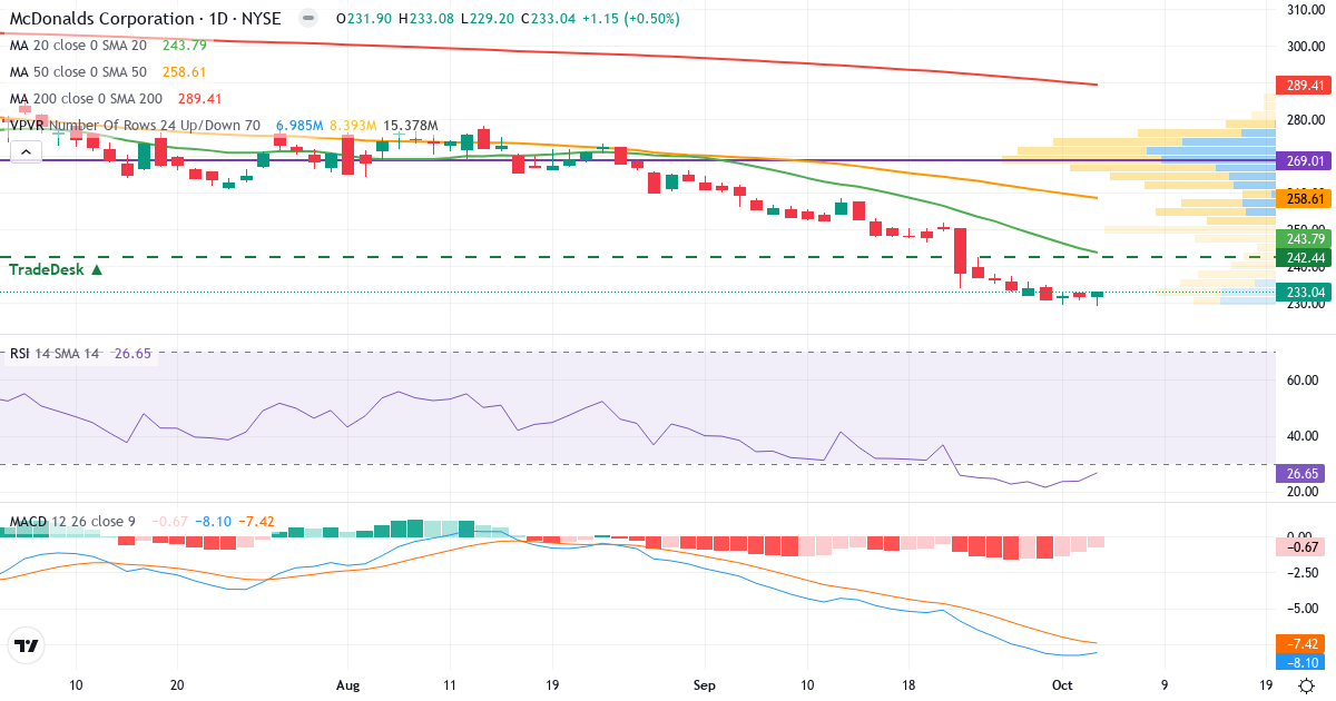Technical analysis of McDonald's (MCD.US) – RSI 26, MACD negative (bearish), daily candlestick chart October 2026