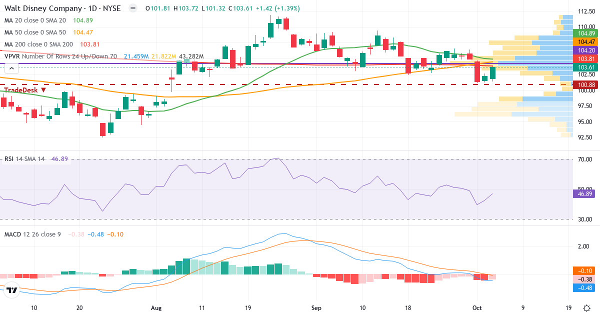 Technical analysis of Walt Disney (DIS.US) – RSI 48, MACD negative (bearish), daily candlestick chart October 2026