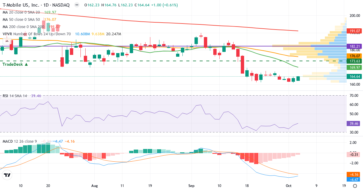 Technical analysis of T-Mobile US (TMUS.US) – RSI 42, MACD negative (bearish), daily candlestick chart October 2026