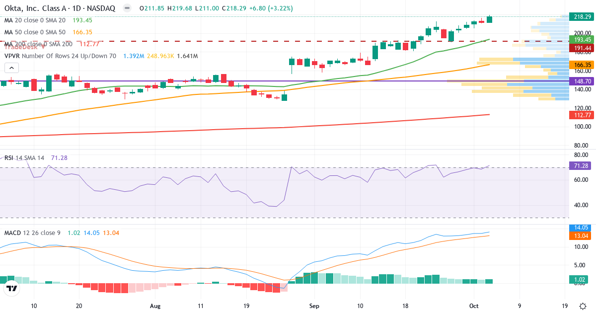 Technical analysis of Okta (OKTA.US) – RSI 71, MACD positive (bullish), daily candlestick chart October 2026