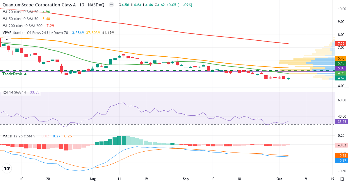 Technical analysis of QuantumScape (QS.US) – RSI 35, MACD negative (bearish), daily candlestick chart October 2026