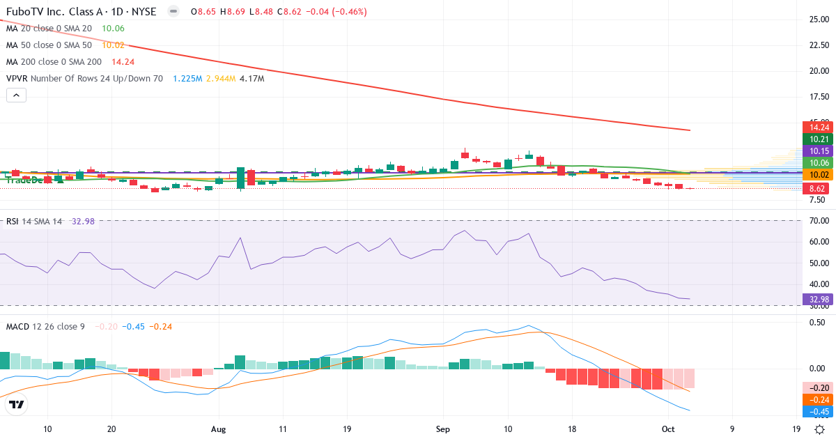 Technical analysis of fuboTV (FUBO.US) – RSI 37, MACD negative (bearish), daily candlestick chart October 2026