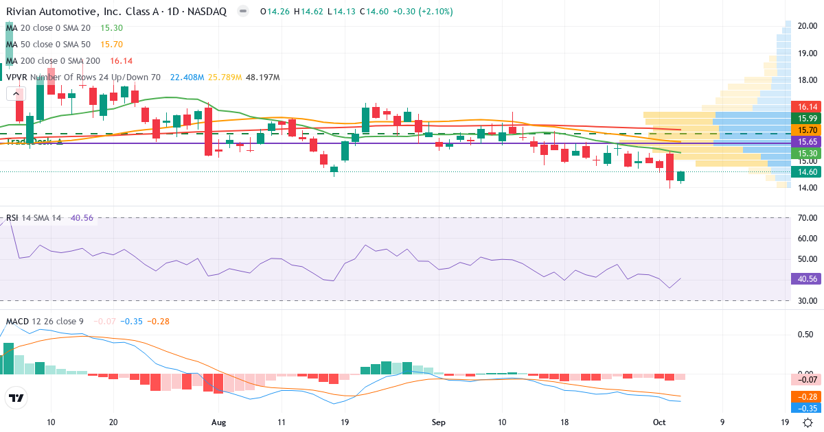 Technical analysis of Rivian Automotive (RIVN.US) – RSI 40, MACD negative (bearish), daily candlestick chart October 2026