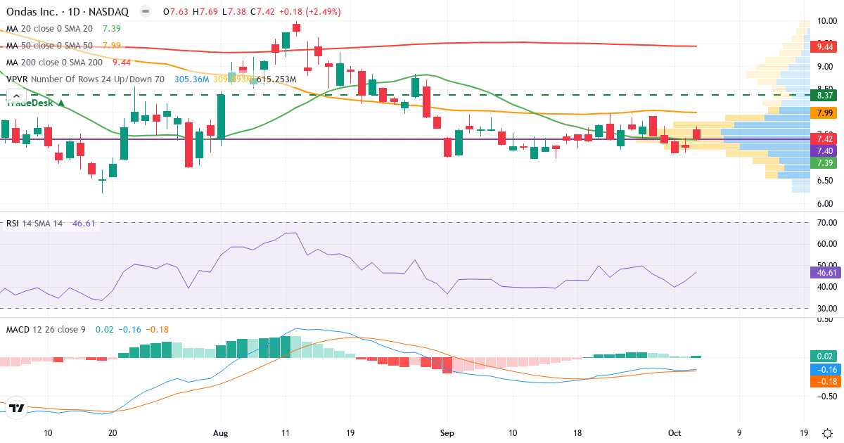 Technical analysis of Ondas (ONDS.US) – RSI 46, MACD negative (bearish), daily candlestick chart October 2026