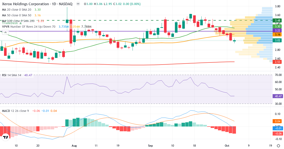 Technical analysis of Xerox (XRX.US) – RSI 38, MACD negative (bearish), daily candlestick chart October 2026